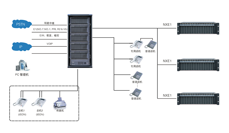 数字程控交换机部署方案